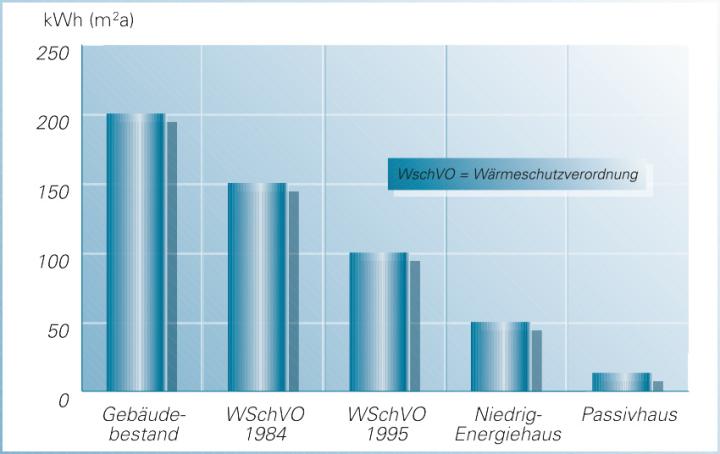 Entwicklung des Energiebedarfs von Wohngebäuden