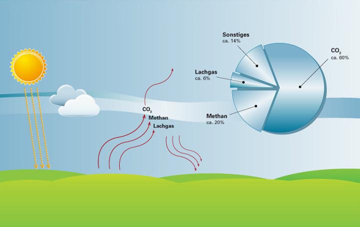 Anteil klimawirksamer Gase am zusätzlichen Treibhauseffekt